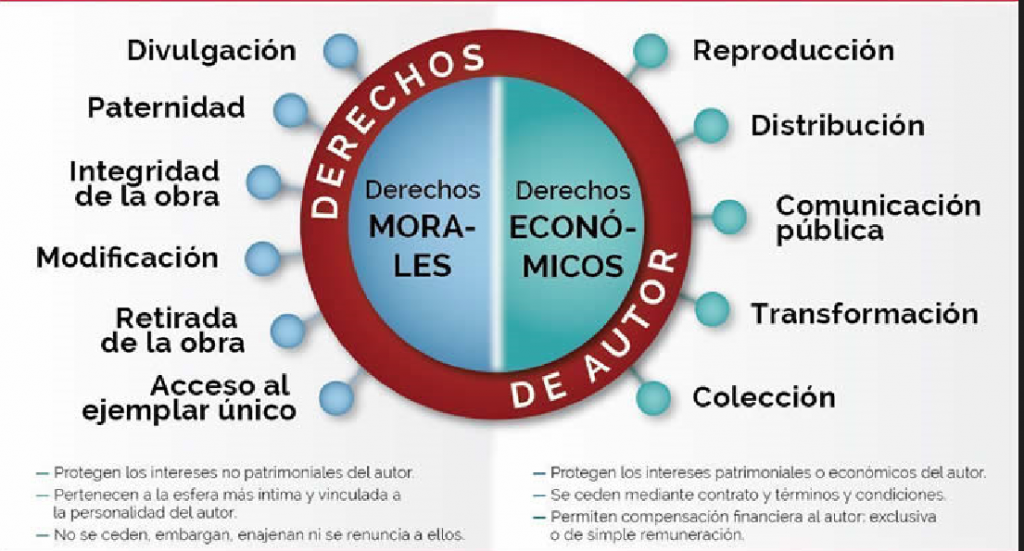 Derechos de autor son los derechos morales y explotación derechos económicos